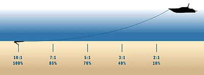 3-use-adequate-scope Adequate Scope