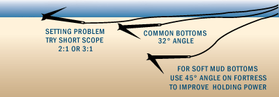 soft-mud-bottoms Anchoring in Soft Mud Bottoms